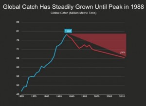 Global Catch Peak Fish blog June 2014