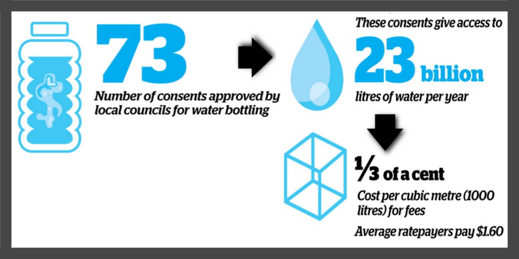 In NZ, public pay 500 times as much for water compared to bottling companies
