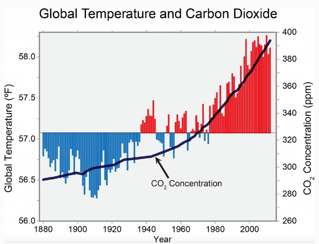 Global temperatures will increase as human activities push more CO2 into the atmosphere